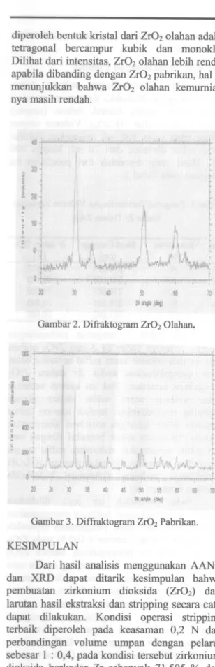 Gambar 2. Dirraktogram zrOz Olahan.