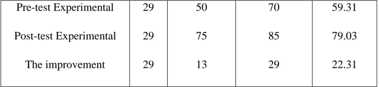Table 4.5 Students’ Score of Control Class  (Without Problem Based Learning Method) 