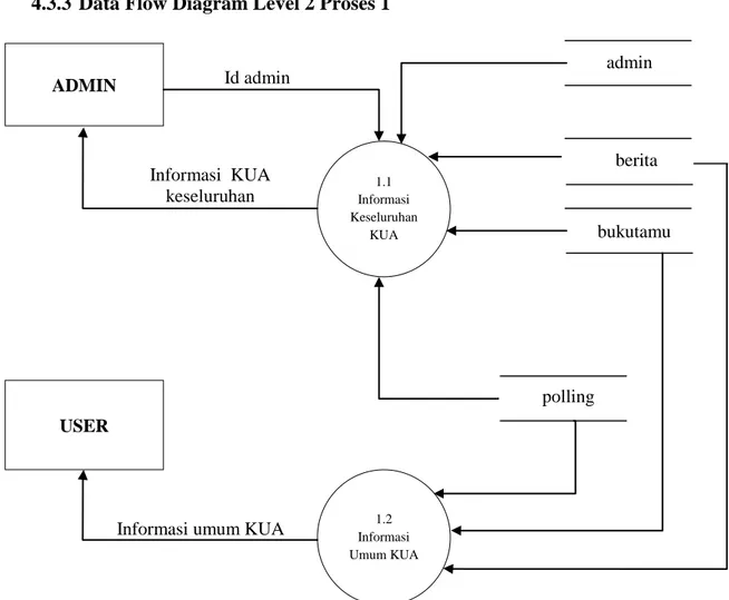 Gambar 4.7 Data Flow Diagram Level 2 Proses 1 