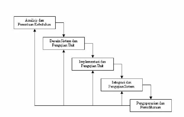 Gambar 2.2. Perancangan Perangkat Lunak Model Air Terjun  Sumber: Sommer Ville (1995) 