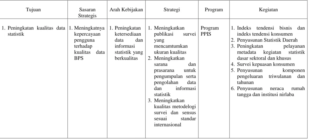 Tabel 3.2 Program dan Kegiatan BPS Provinsi Maluku 