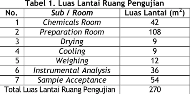 Tabel 1. Luas Lantai Ruang Pengujian  No.  Sub / Room  Luas Lantai (m 2 ) 