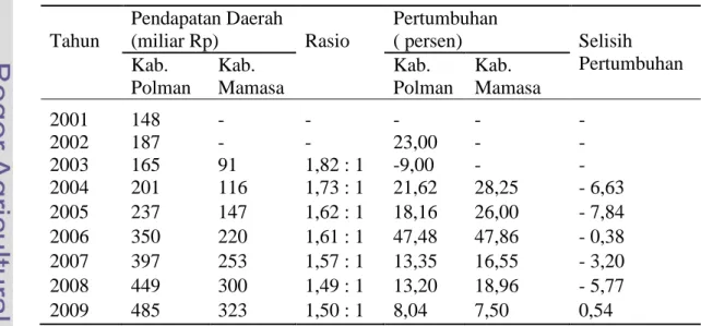 Tabel 19    Perbandingan Pendapatan Daerah dan Laju Pertumbuhan Pendapatan  Daerah  Kabupaten Polewali Mandar dan Kabupaten Mamasa  