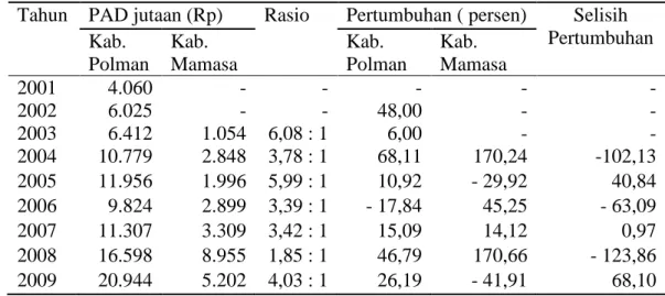 Tabel 22     Perbandingan Laju Pertumbuhan PAD  Kab.  Polewali Mandar dan  Kab. Mamasa  