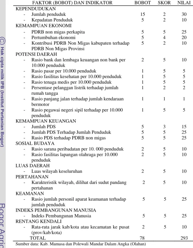Tabel 5  Hasil Skoring Kelayakan Pemekaran Kab. Mamasa Berdasarkan            PP No. 78 Tahun 2007
