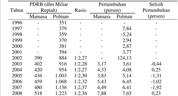 Tabel 8.   Perbandingan PDRB dan Laju Pertumbuhan Ekononomi Kab. Mamasa  dan Kab. Polewali Mandar  