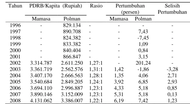 Tabel  9     PDRB perkapita Kab. Mamasa dan Kab. Polewali Mandar tahun 1996-                    2008 berdasarkan harga konstan