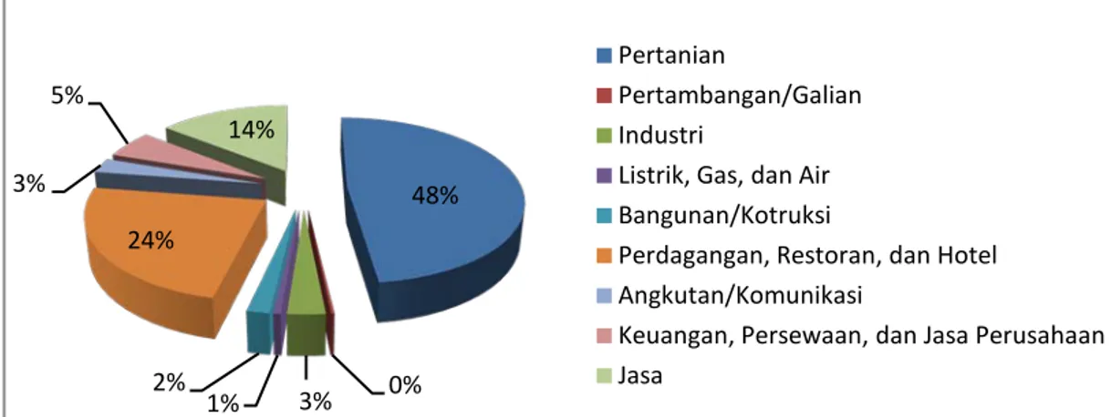 Gambar 10    Kontribusi setiap sektor terhadap PDRB Kab. Polewali Mandar             Tahun 2008 