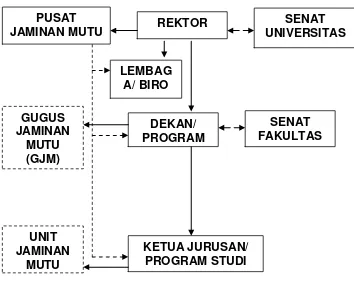 Gambar 1. Struktur Organisasi  Penjaminan Mutu Akademik  Universitas Brawijaya 
