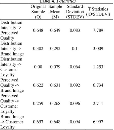 Tabel 4. T-statistics 