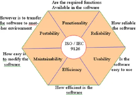 Gambar 1. Karakteristik Utama Pada ISO 9126 