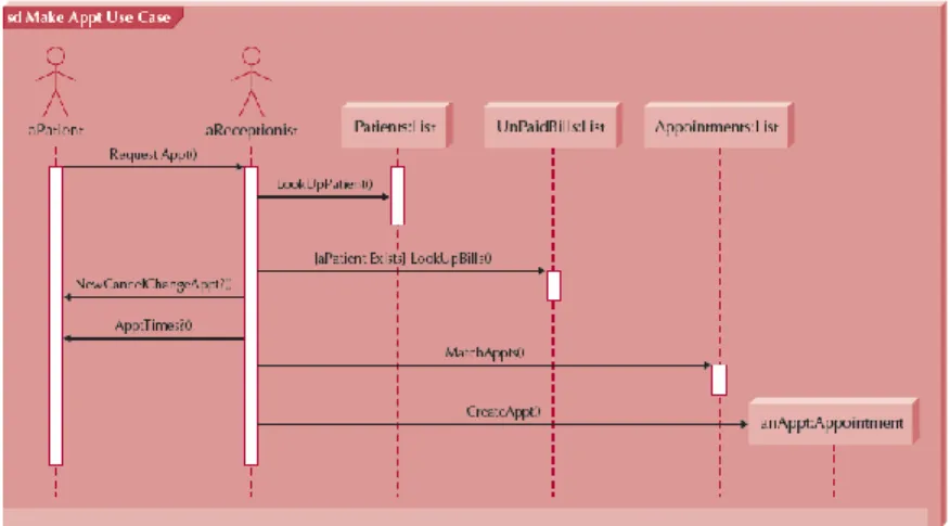 Gambar 2.2 Contoh Sequence Diagram [Alan Dennis dkk., 2005:239]  2.4.3  Activity Diagram 