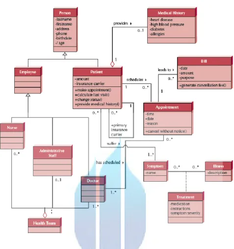 Gambar 2.4 Contoh Class Diagram [Alan Dennis dkk., 2005:217]  2.5  Metode Waterfall 