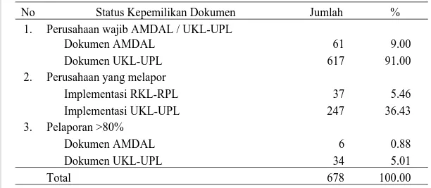 Tabel 2. Frekuensi pelaporan dokumen pasca-AMDAL atau UKL/UPL 