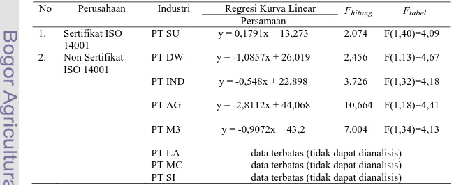 Tabel 9. Kecenderungan konsentrasi TSS  Regresi Kurva Linear No Perusahaan  Industri  Persamaan  Fhitung    F tabel 1