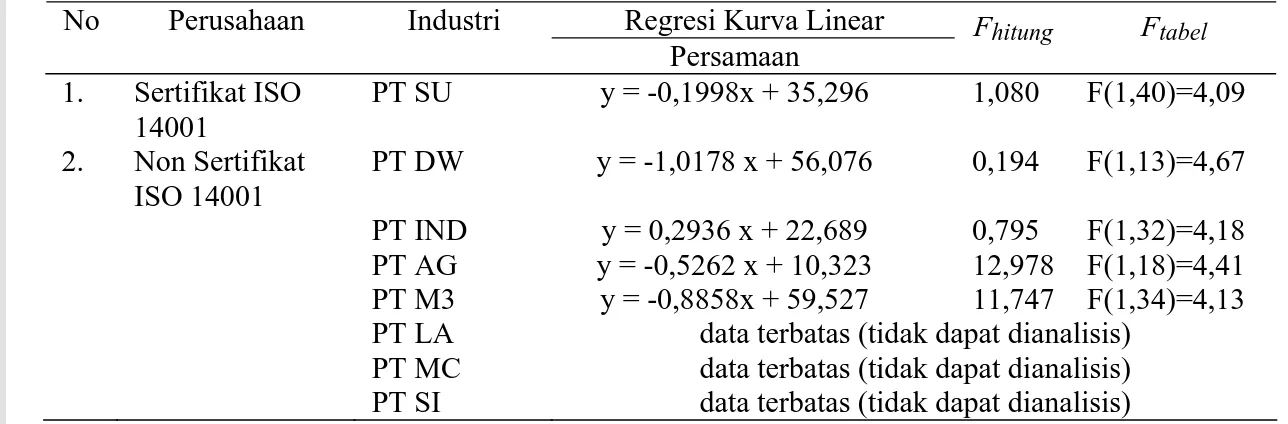 Tabel 10. Kecenderungan konsentrasi BOD  Regresi Kurva Linear No Perusahaan Industri  Persamaan  Fhitung   F tabel 1