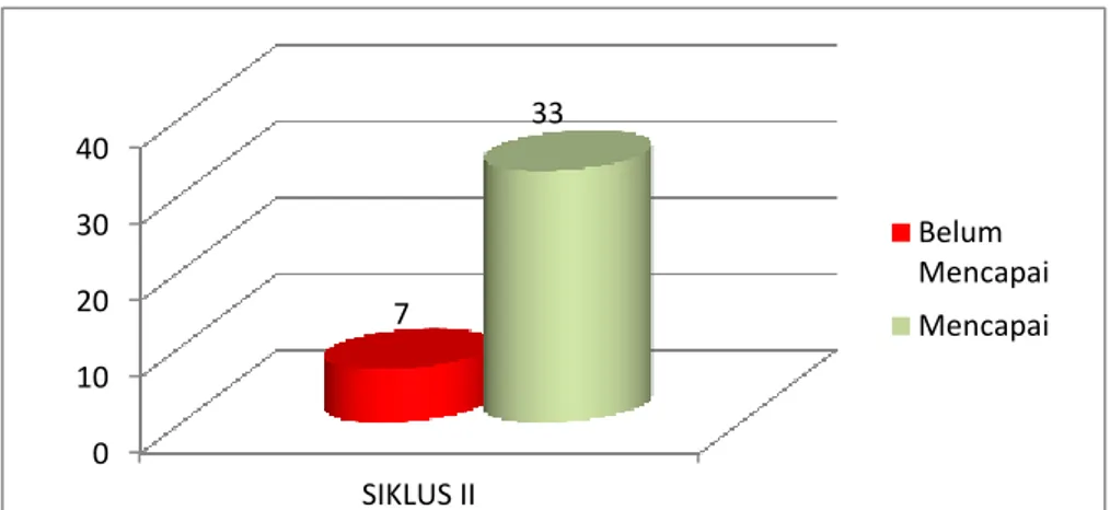 Grafik 2.  Ketercapaian Indikator Keberhasilan Pada Tes Siklus II                    (Acuan  ≥  75) Peserta Didik Kelas VIII 1  MTsN Model Makassar 
