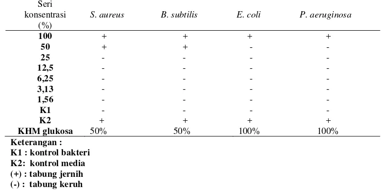 Tabel 3. Hasil uji konsentrasi bunuh minimum (KBM) terhadap Staphylococcus aureus, Bacillus subtilis, Escherichia coli, dan Pseudomonas aeruginosa (n = 3)