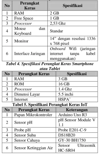 Tabel 4. Spesifikasi Perangkat Keras Smartphone  atau Tablet 