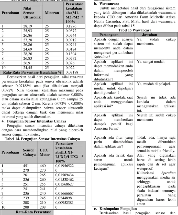 Tabel 13. Pengujian Sensor Ultrasonik 