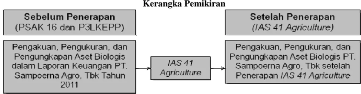 Gambar 1  Kerangka Pemikiran