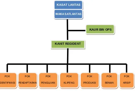 Gambar 1 Struktur Organisasi Satuan Lalu Lintas Polres Kota Medan 