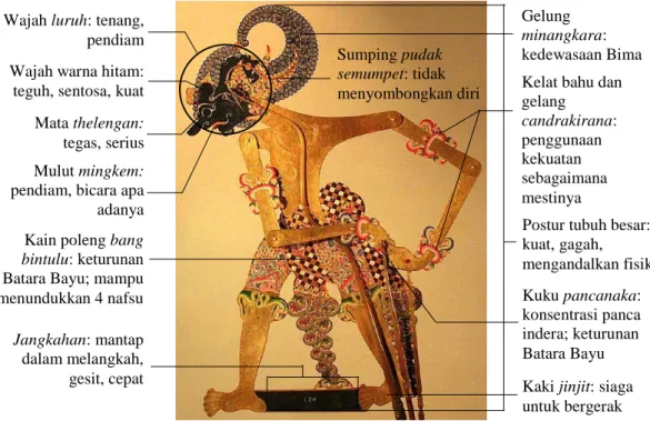 Gambar 7. Breakdown wujud visual punggawa Bima 