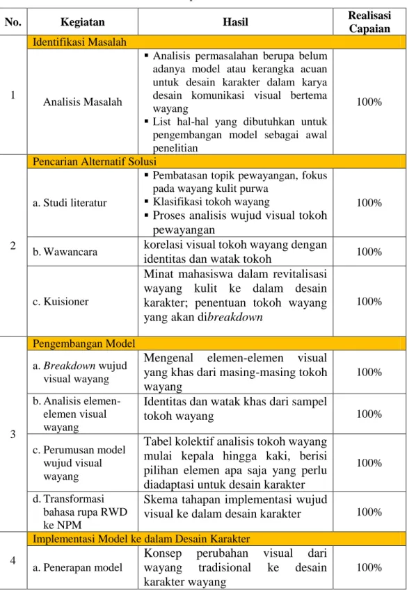 Tabel 5. Capaian Penelitian 