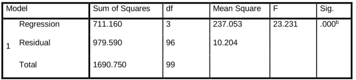 Tabel 4.16  Hasil Uji F Simultan 