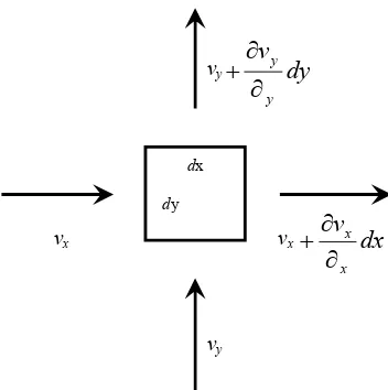 Gambar 2. 4. Penjabaran persamaan LaPlace pada sebuah elemen tanah 
