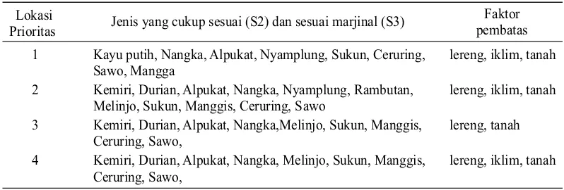 Tabel 4.  Jenis HHBK Potensial untuk Rehabilitasi Hutan Lindung di KPHL Rinjani Barat