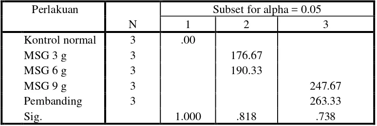 Tabel 4.3Hasil analisis Post Hoc Tukey menggunakan SPSS 18 Mencit Betina. 