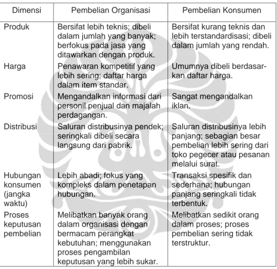 Tabel I.2. Pembelian Organisasi vs Konsumen 