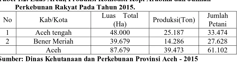 Tabel 1.2. Luas Areal, Produksi Komoditi Kopi Arabika dan Jumlah Perkebunan Rakyat Pada Tahun 2015