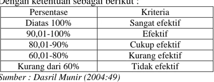 Tabel 1 : Tingkat Efektivitas Pemungutan Pajak Kendaraan Bermotor Provinsi Sumatera Barat Tahun 