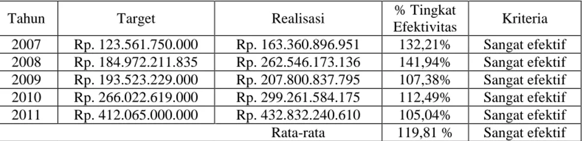 Tabel 2 : Tingkat Efektivitas Pemungutan Bea Balik Nama Kendaraan Bermotor  Provinsi Sumatera 