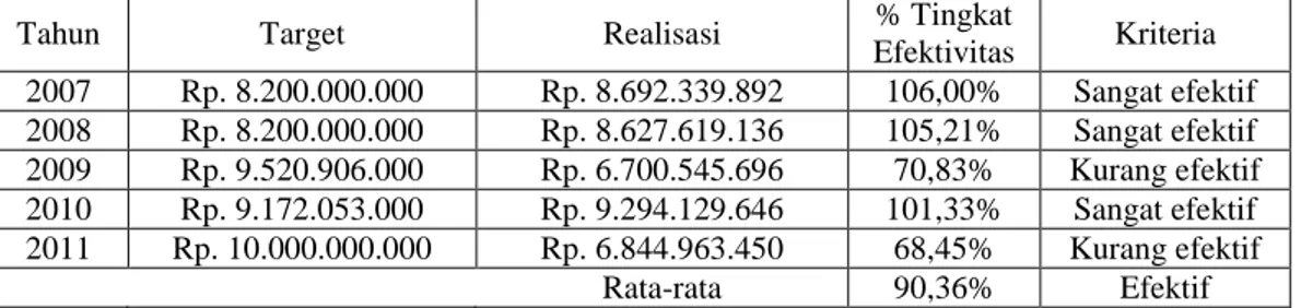 Tabel 4 : Tingkat Efektivitas Pemungutan Pajak Pengambilan dan Pemanfaatan Air Bawah Tanah dan air 