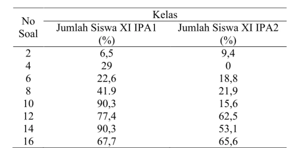 TABEL  5 Persentase  Jumlah  Siswa  yang  Tidak  Menjawab  Soal  Pemahaman Konseptual 