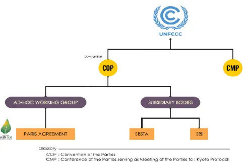 Gambar 1. Struktur Konvensi Perubahan Iklim 