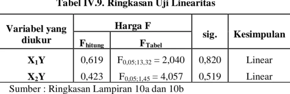 Tabel IV.9. Ringkasan Uji Linearitas  Variabel yang  diukur  Harga F  sig.  Kesimpulan  F hitung F Tabel X 1 Y  X 2 Y  0,619 0,423  F 0,05;13,32  = 2,040 F0,05;1,45 = 4,057  0,820 0,519  Linear Linear  Sumber : Ringkasan Lampiran 10a dan 10b 