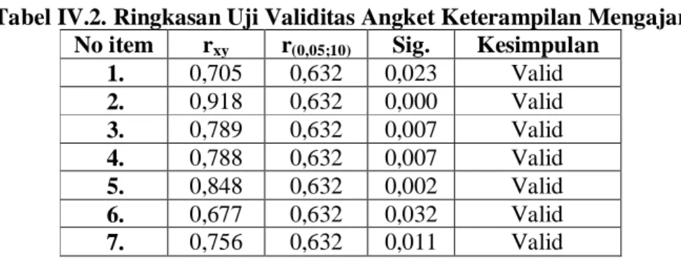 Tabel IV.2. Ringkasan Uji Validitas Angket Keterampilan Mengajar   No item  r xy r (0,05;10) Sig