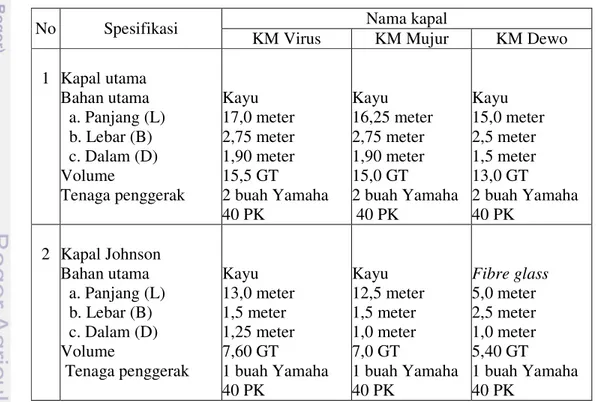 Tabel  1  Spesifikasi  3  kapal  purse  seine  mini  milik  kelompok  nelayan  Desa    Sathean Kabupaten Maluku Tenggara yang digunakan dalam penelitian  No  Spesifikasi  KM Virus  Nama kapal  KM Mujur  KM Dewo 