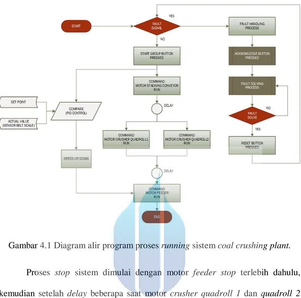 Gambar 4.1 Diagram alir program proses running sistem coal crushing plant.  Proses  stop  sistem  dimulai  dengan  motor  feeder  stop  terlebih  dahulu,  kemudian  setelah  delay  beberapa  saat  motor  crusher  quadroll  1  dan  quadroll  2  stop dan ter