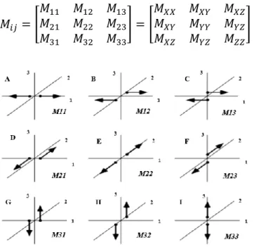 Gambar 2. 6 Pasangan gaya momen tensor (double couple) (Dahm, 2014) 
