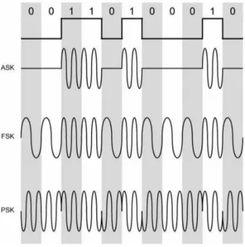 Gambar 2.12 Contoh sinyal dari ASK, FSK dan PSK 