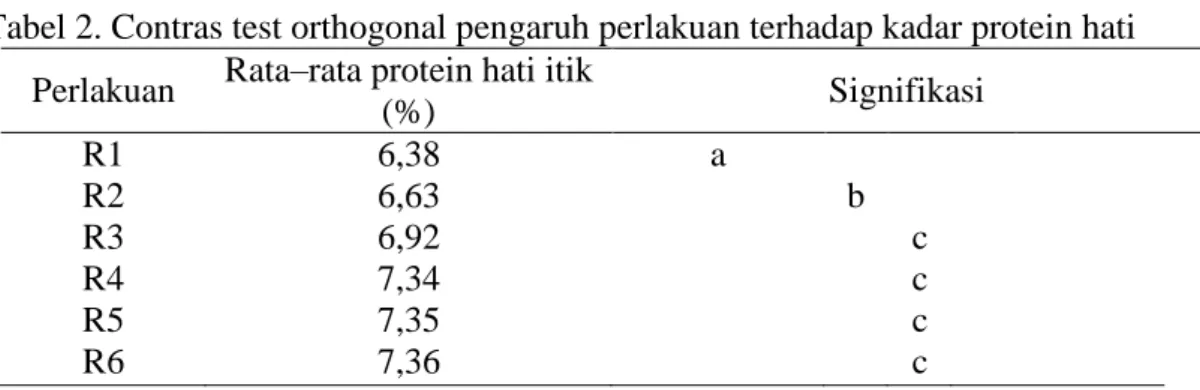 Tabel 2. Contras test orthogonal pengaruh perlakuan terhadap kadar protein hati  Perlakuan  Rata–rata protein hati itik 