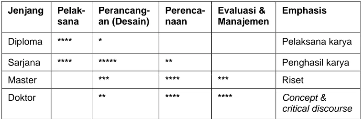 Tabel 7. Matriks kompetensi keilmuan menurut bobot bidang kerja  Jenjang    Pelak-sana    Perancang-an (Desain)  Perenca-naan  Evaluasi &amp;  Manajemen  Emphasis 