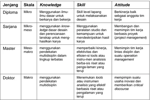 Tabel 8. Matriks kompetensi keilmuan menurut kontens kompetensi  Jenjang Skala   Knowledge Skill  Attitude  Diploma  Mikro Menggunakan  