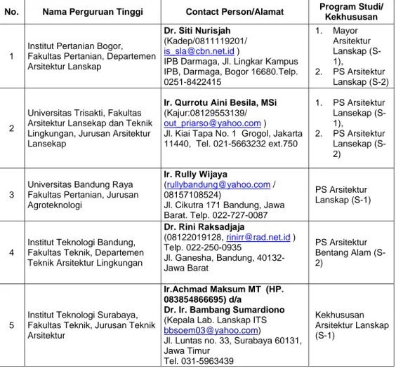 Tabel 1. Nama institusi dan perwakilan undangan dari PT anggota FPALI  