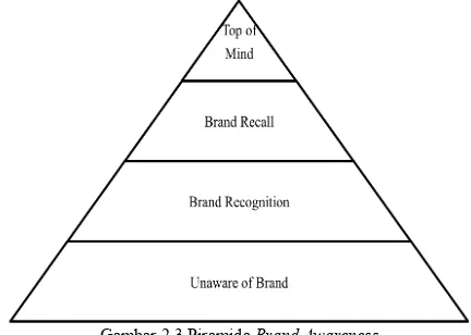 Gambar 2.3 Piramida Brand Awareness Sumber: Rangkuti (2004, pp. 40-41)  